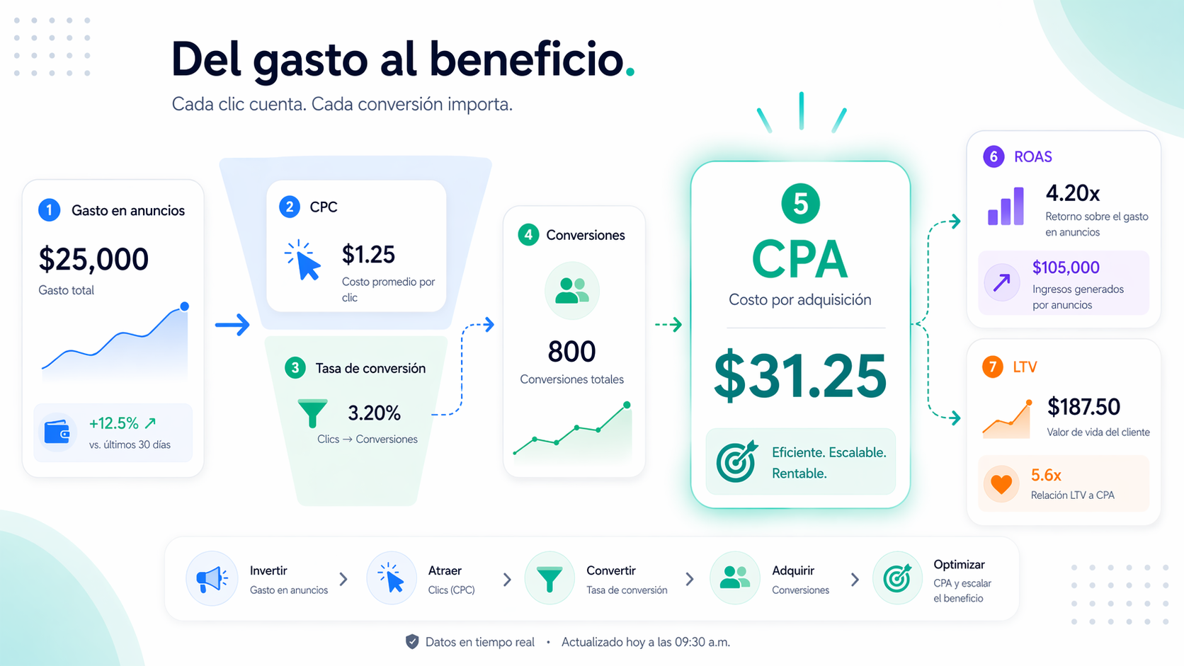 Infografía de calculadora de CPA que muestra cómo el gasto publicitario se convierte en clics, conversiones y CPA final, con comparaciones frente a CPC, tasa de conversión, ROAS y valor de vida del cliente.