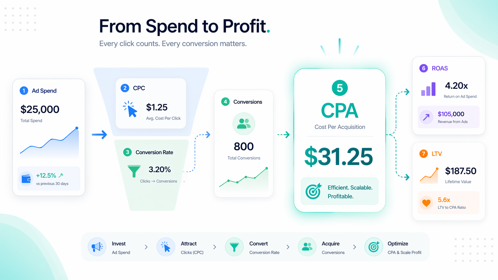 CPA calculator infographic showing how ad spend becomes clicks, conversions, and final CPA, with side comparisons to CPC, conversion rate, ROAS, and LTV.